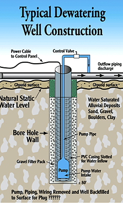 Deep Well Dewatering Service Chennai